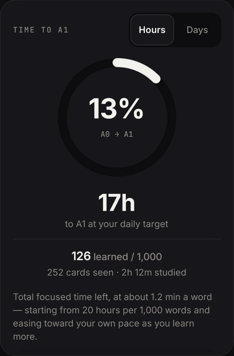 Flua’s Progress screen: 13% of the way to A1, 126 of 1,000 words learned, 252 cards seen, 2 hours 12 minutes studied, and the forecast to A1.